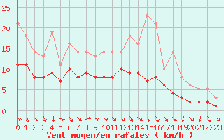 Courbe de la force du vent pour Bridel (Lu)