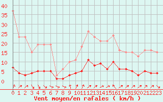 Courbe de la force du vent pour Cavalaire-sur-Mer (83)