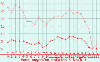 Courbe de la force du vent pour Verneuil (78)