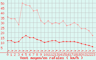 Courbe de la force du vent pour Marquise (62)