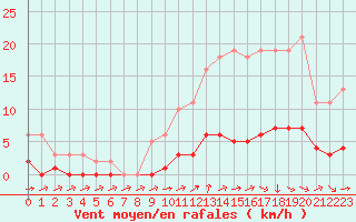 Courbe de la force du vent pour Verneuil (78)