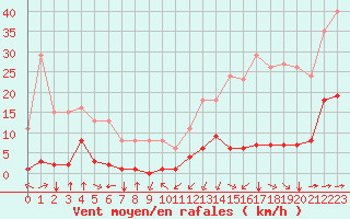 Courbe de la force du vent pour Jan (Esp)