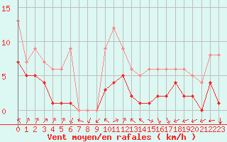 Courbe de la force du vent pour Souprosse (40)