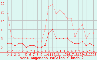 Courbe de la force du vent pour Saint-Philbert-sur-Risle (27)