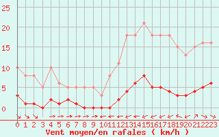 Courbe de la force du vent pour La Baeza (Esp)