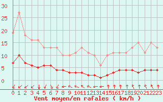 Courbe de la force du vent pour Paris Saint-Germain-des-Prs (75)