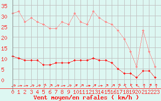 Courbe de la force du vent pour Guret (23)