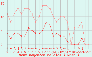 Courbe de la force du vent pour Sgur-le-Chteau (19)