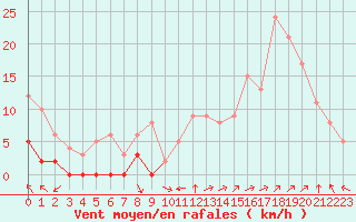 Courbe de la force du vent pour Avignon (84)