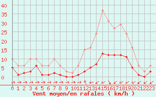 Courbe de la force du vent pour Besson - Chassignolles (03)