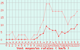 Courbe de la force du vent pour Connerr (72)