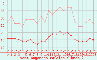 Courbe de la force du vent pour Monts-sur-Guesnes (86)