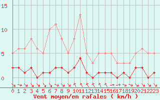 Courbe de la force du vent pour Le Luc (83)