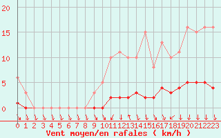 Courbe de la force du vent pour Amiens - Dury (80)