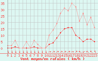 Courbe de la force du vent pour Saint-Yrieix-le-Djalat (19)