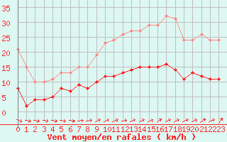 Courbe de la force du vent pour Estres-la-Campagne (14)