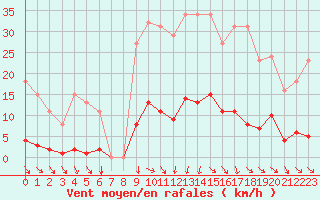 Courbe de la force du vent pour Vias (34)