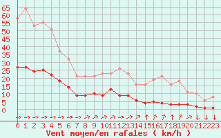 Courbe de la force du vent pour Saint-Yrieix-le-Djalat (19)
