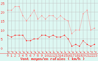 Courbe de la force du vent pour Guret (23)