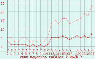 Courbe de la force du vent pour Herserange (54)