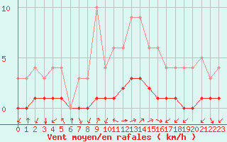 Courbe de la force du vent pour Thnes (74)