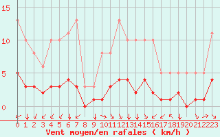 Courbe de la force du vent pour Tauxigny (37)