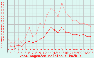 Courbe de la force du vent pour Montredon des Corbires (11)