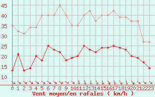 Courbe de la force du vent pour Plussin (42)