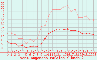 Courbe de la force du vent pour Nonaville (16)