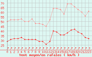 Courbe de la force du vent pour Estres-la-Campagne (14)