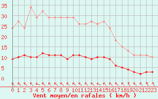 Courbe de la force du vent pour Aizenay (85)