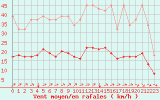 Courbe de la force du vent pour Avril (54)
