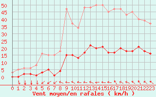 Courbe de la force du vent pour Agde (34)