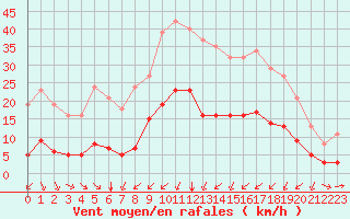 Courbe de la force du vent pour Bourg-Saint-Andol (07)
