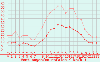 Courbe de la force du vent pour Arles (13)