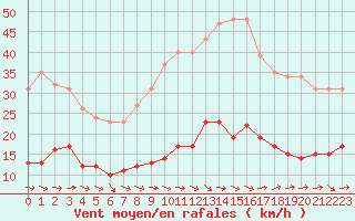 Courbe de la force du vent pour Sallles d