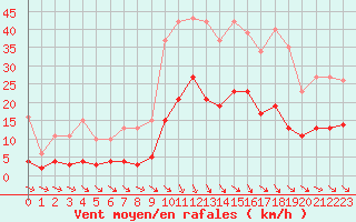 Courbe de la force du vent pour Als (30)