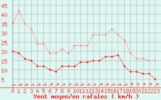 Courbe de la force du vent pour Estres-la-Campagne (14)