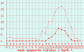 Courbe de la force du vent pour Sain-Bel (69)