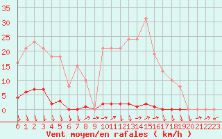 Courbe de la force du vent pour Eu (76)