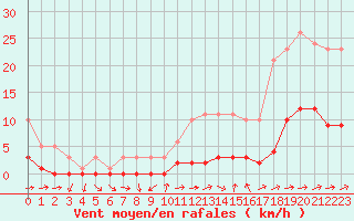 Courbe de la force du vent pour Souprosse (40)