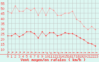 Courbe de la force du vent pour Corsept (44)