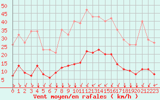 Courbe de la force du vent pour Bourg-Saint-Andol (07)