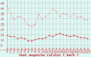 Courbe de la force du vent pour Paris Saint-Germain-des-Prs (75)