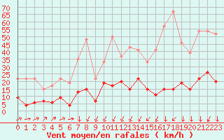 Courbe de la force du vent pour Formigures (66)