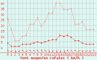 Courbe de la force du vent pour Saint-Maximin-la-Sainte-Baume (83)