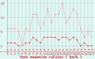 Courbe de la force du vent pour Douzens (11)