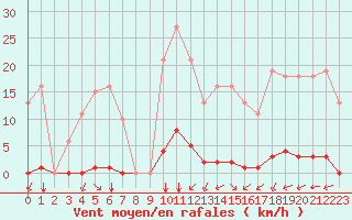 Courbe de la force du vent pour Saint-Amans (48)