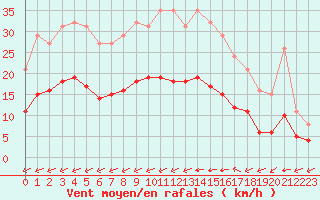 Courbe de la force du vent pour Corsept (44)