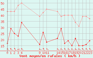 Courbe de la force du vent pour Agde (34)